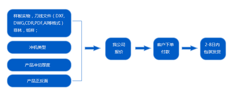 鋼刀模定制流程(圖)