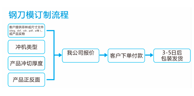 恒高鋼刀模定制流程(圖2)